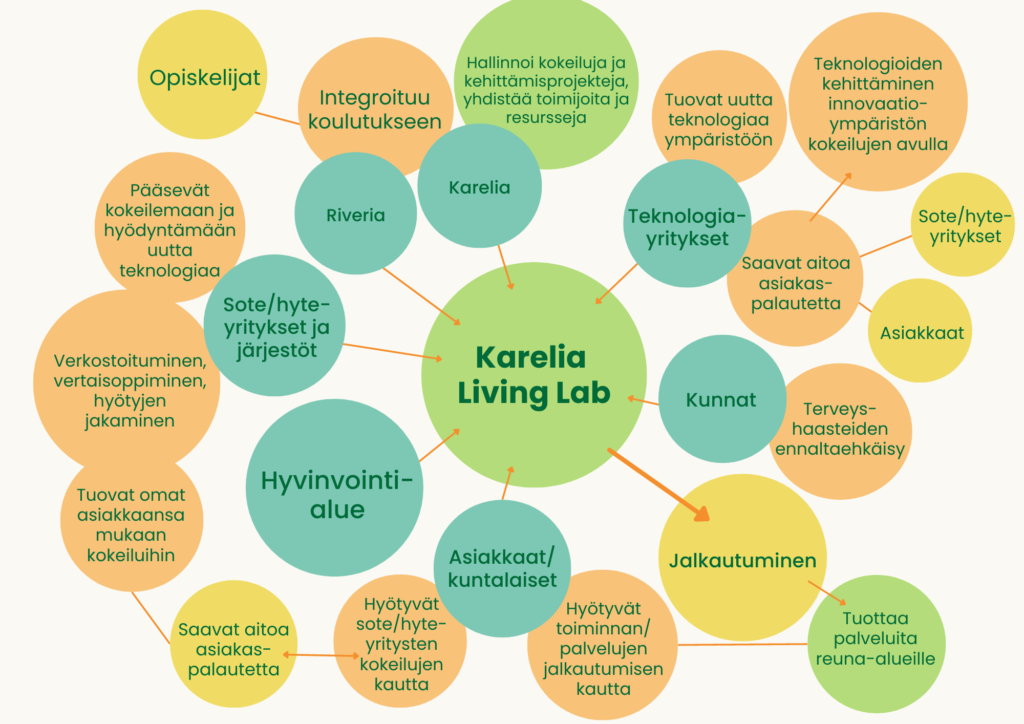 Sanapilvi jossa keskellä sana Karelia Living Lab, ympärillä seuraavat sanat: Opiskelijat
Integroituu koulutukseen
Pääsevät kokeilemaan ja hyödyntämään uutta
teknologiaa
Verkostoituminen,
vertaisoppiminen, hyötyjen jakaminen
Sote/hyte- yritykset ja järjestöt
Hallinnoi kokeiluja ja kehittämisprojekteja, yhdistää toimijoita ja resursseja
Karelia
Riveria
Tuovat omat
asiakkaansa
mukaan kokeiluihin
Hyvinvointi- alue
Tuovat uutta
teknologiaa
ympäristöön
Teknologioiden
kehittäminen
innovaatio-
ympäristön kokeilujen avulla
Teknologia- yritykset
Saavat aitoa
asiakas- palautetta
Karelia Living Lab
Kunnat
Sote/hyte- yritykset
Asiakkaat
Terveys- haasteiden ennaltaehkäisy
Saavat aitoa
asiakas- palautetta
Hyötyvät sote/hyte- yritysten kokeilujen
kautta
Asiakkaat/
kuntalaiset
Hyötyvät toiminnan/
palvelujen jalkautumisen kautta
Jalkautuminen
Tuottaa
palveluita reuna-alueille