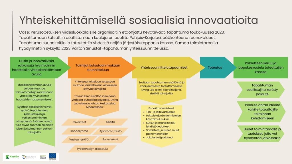 Yhteiskehittämisellä sosiaalisia innovaatioita
Case Perusopetuksen viidesluokkalaisille organisoitin etäohjattu Keväteväät-tapahtuma toukokuussa 2023. Tapahtumaan kutsuttiin osallistumaan kouluja eri puolilta Pohjois-Karjalaa, pääkohteena reuna-alueet Tapahtuma suunniteltiin ja toteutettiin yhdessä neljän järjestökumppanin kanssa Samaa toimintamalla hyödynnettiin syksyllä 2023 Välitän Sinustal-tapahtuman yhteissuunnittelussa
1. Uusia ja innovativisio
ratkaisuja hyvinvoinnin
haasteisiin
2. Toimijat kutsutaan mukaan
3. Yhteissuunnittelutapaamiset
4. Toteutus
5. Uudet toimintamallit jo tuotokset, joita voi hyödynoo jotkossakin