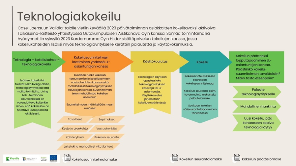 Teknologiakokeilu
Case: Joensuun Validia-talolle vietiin keväällä 2023 päivätoiminnan asiakkaitten kokeiltavaksi aktivoiva Taikaseinä-laitteisto yhteistyössä Outokumpulaisen Aistikanava Oy:n kanssa. Samaa toimintamallia hyödynnettiin syksyllä 2023 Kardemummo Oy:n Hilda-sisältöpalvelun kokeilujen kanssa, jossa kokeilukohteiden lisäksi myös teknologiayritykselle kerättiin palautetta ja käyttökokemuksia.
Teknologia + kokeilukohde= Teknologiakokeilu
Kokeilusuunnitelman laatiminen yhdessä LL- asiantuntijan kanssa
Käyttökoulutus
Kokeilu
Kokeilun päätteeksi lopputapaaminen LL- asiantuntijan kanssa. Päästiinko kokeilu- suunnitelman tavoitteisiin? Miten tästä eteenpäin?
Syötteet kokeiluihin tulevat sekä Living Labilta, teknologiayrityksiltä että muilta toimijoilta. Living Lab -toiminnan alkuvaiheessa on varauduttava kuitenkin siihen, että kokeiluihin on haettava kumppaneita aktiivisesti.
Luodaan runko kokeilun toteuttamiselle kokeilukohteen vastuuhenkilön kanssa sekä mahdollisesti teknologiayrityksen edustajan kanssa. Suunnitelman teko mahdollistaa kokeilun
arvioinnin.
Suunnitelmaan määritellään muun
muassa:
Teknologian käyttöön
opastaa joko teknologiayrityksen edustaja tai LL-
asiantuntija. Käyttökoulutus järjestetään kokeiluympäristössä.
Kokeilun toteutuksessa
seurataan kokeilusuunnitelmaa.
Kokeilun seuranta: esim. havainnointi, keskustelu,
palautelomake.
Sovitaan kokeilun väliseurantatapaaminen
tarvittaessa.
Karelia
EUta
Tavoitteet
Kesto ja ajankohta
Kohderyhmȧ
Sopimukset
Vastuuhenkilöt
Kokeilun seuranta
Laitetuki ja mahdolliset vikatilanteet
Kokeilusuunnitelmalomake
Palaute teknologiayritykselle
Mahdollinen hankinta
Uusi kokeilu, jotta kohteeseen sopiva teknologia löytyy
Kokeilun seurantalomake
Kokeilun päätöslomake