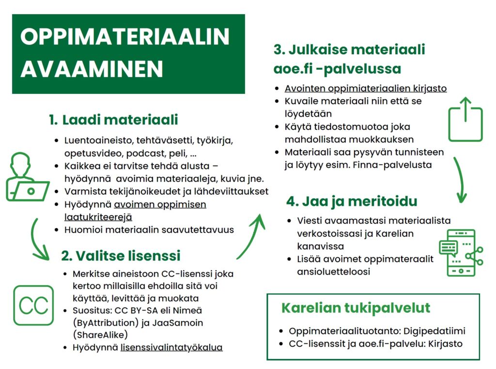 OPPIMATERIAALIN AVAAMINEN
1. Laadi materiaali
• Luentoaineisto, tehtäväsetti, työkirja, opetusvideo, podcast, peli, ..
• Kaikkea ei tarvitse tehdä alusta - hyödynnä avoimia materiaaleja, kuvia jne. • Var-mista tekijänoikeudet ja lähdeviittaukset
• Hyödynnä avoimen oppimisen laatukriteerejä
• Huomioi materiaalin saavutettavuus
2. Valitse lisenssi
• Merkitse aineistoon CC-lisenssi joka kertoo millaisilla ehdoilla sitä voi käyttää, levit-tää ja muokata
• Suositus: CC BY-SA eli Nimeä (ByAttribution) ja JaaSamoin (ShareAlike)
• Hyödynnä lisenssivalintatyökalua
3. Julkaise materiaali aoe.fi -palvelussa
• Avointen oppimiateriaalien kirjasto
• Kuvaile materiaali niin että se löydetään
• Käytä tiedostomuotoa joka mahdollistaa muokkauksen
• Materiaali saa pysyvän tunnisteen ja löytyy esim. Finna-palvelusta
4. Jaa ja meritoidu
• Viesti avaamastasi materiaalista verkostoissasi ja Karelian kanavissa
• Lisää avoimet oppimateraalit ansioluetteloosi
---
Karelian tukipalvelut
• Oppimateriaalituotanto: Digipedatiimi • CC-lisenssit ja aoe.fi-palvelu: Kirjasto
