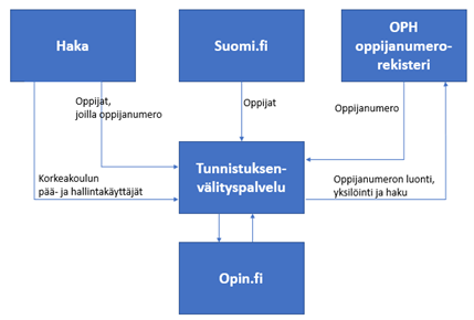 Tunnistuksenvälityspalvelu