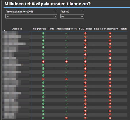 Kuvaaja jossa näkyy opiskelijakohtaisesti tehtävät ja niiden palautuksen tilanne palautettu (vihreä) tai palauttamatta (punainen)