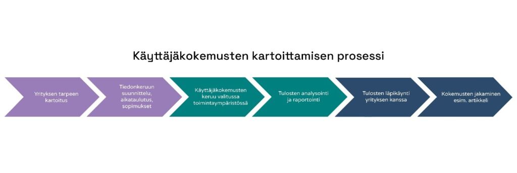 Nuolimainen kuvio jaettuna vaiheisiin: 1. Yrityksen tarpeen kartoitus, 2. tiedonkeruun suunnittelu, aikataulutus, sopimukset 3. Käyttäjäkokemusten keruu, 4. Tulosten analysointi ja reportointi, 5. Tulosten läpikäynti yrityksen kanssa, 6. Kokemusten jakaminen