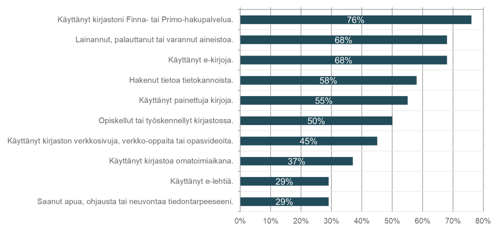 Kuvioon on listattu Karelian käytetyimmät palvelut joista käytetyimmät ylimpänä: kirjaston hakupalvelu 76%, lainaus, palautus ja varaaminen 68%, e-kirjat 68%, haku tietokannoista 58%, painetut kirjat 55%
