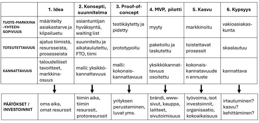 Taulukko jossa sarakkaina startupin vaiheet
1. Idea
2. Konsepti, suunnitelma
3. Proof-of-concept
4. MVP, pilotti
5. Kasvu
6. Kypsyys
