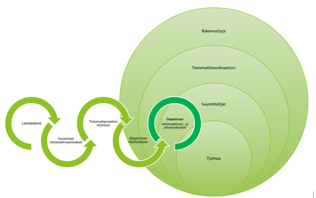 Lainsäädäntö, kansalliset tietomallivaatimukset, tietomalliprojektin ohjeistus, ohjelmiston käyttöohjeet -> osaamisen titomallinnus ja yhteistyötaidot