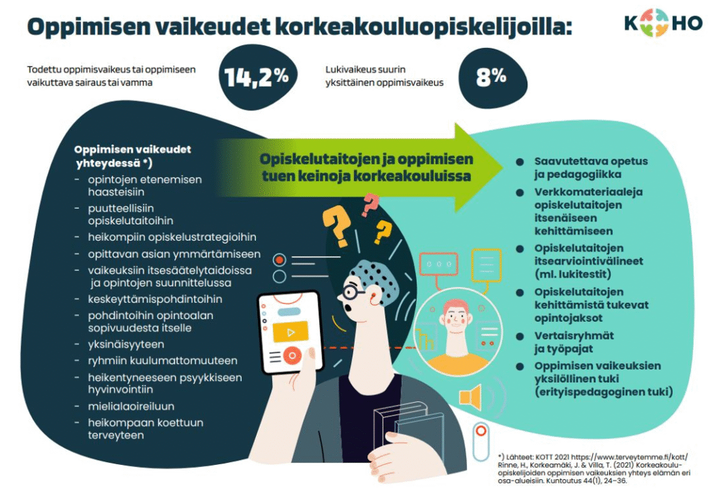 Kuviossa on lueteltu mihin oppimisen vaikeudet ovat yhteydessä (esim. puutteeliset opiskelutaidot, vaikaudet opintojen suunnittelussa, yksinäisyys, ryhmään kuulumattomuus). Lisäksi on lueteltu erilaisia oppimisen tuen keinoja korkeakouluissa, esim. opiskelutaitojen itsearviointivälineet ja verkkomateriaalit, vertaisryhmät, yksilöllinen tuki)