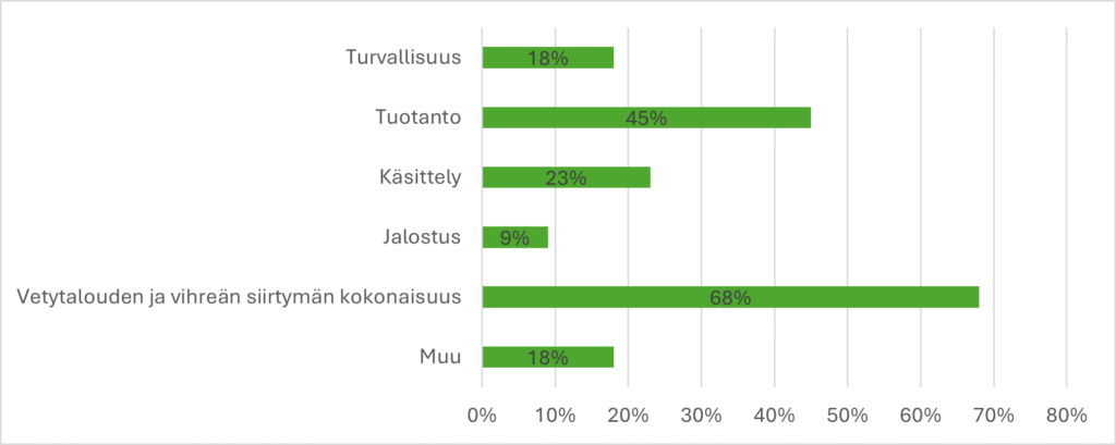 Vastaukset prosenttiosuuksina:
Turvallisuus 18%
Tuotanto 45%
Käsittely 23%
Jalostus 9%
Kokonaisuus 68%
Muu 18%
