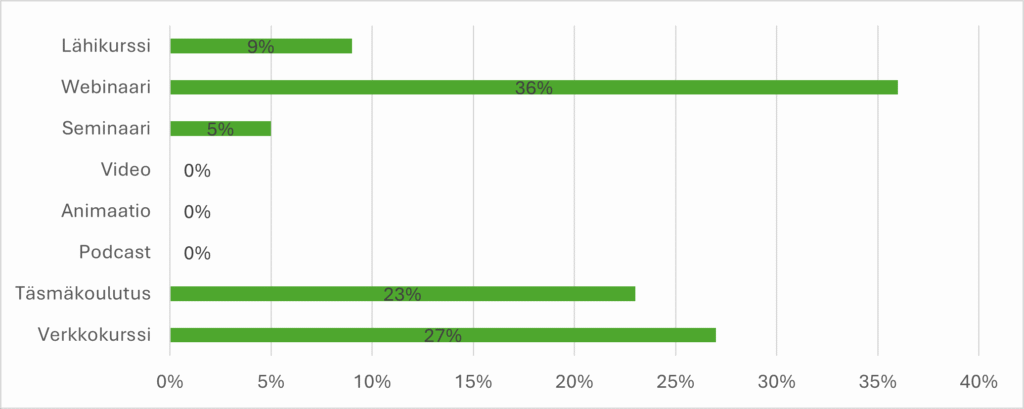 Lähikurssi 9%
Webinaari 36%
Seminaari 5%
Video 0%
Animaatio 0%
Podcast 0%
Täsmäkoulutus 23%
Verkkokurssi 27%