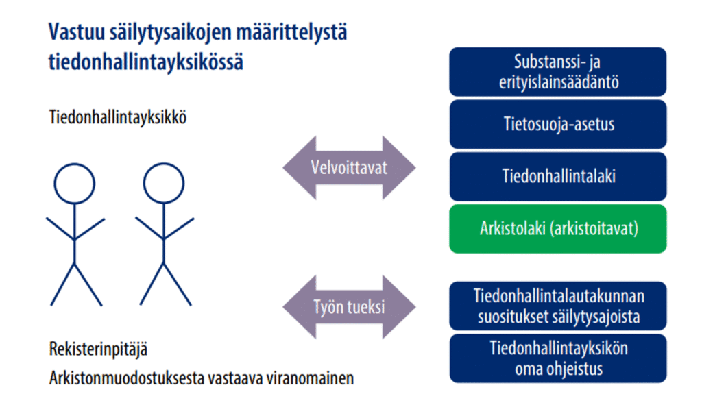 Kuviossa esitetään miten lainsäädäntö velvoittaa säilytysaikojen määrittelyyn. Tiedonhallintayksiköllä ja rekisterinpitäjällä on vastuu säilytysaikojen määrittelystä.