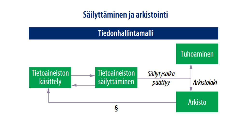 Tietoaineiston käsittely -> Tietoaineiston säilyttäminen -> Arkistointi tai tuhoaminen
