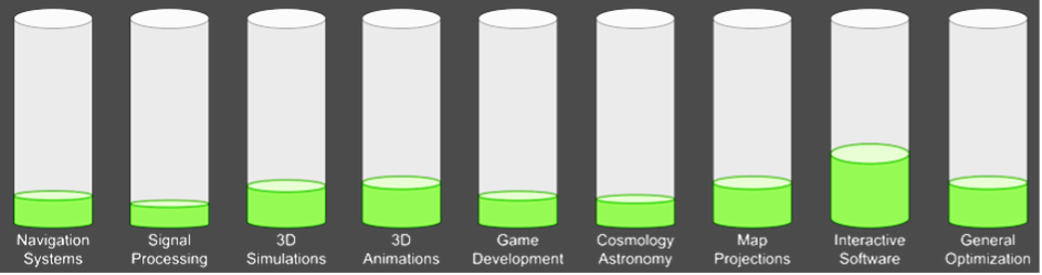 Bars of different competences gained by the students, ex. 3D development and game development.