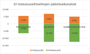 Kuvaaja jossa on puuraararungon, lamellihirren ja uudelleenkäytetyn hirren päästövaikutukset ja hiilijalanjälki