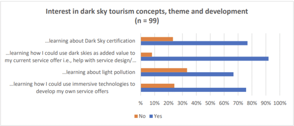 Interest in dark sky tourism 
