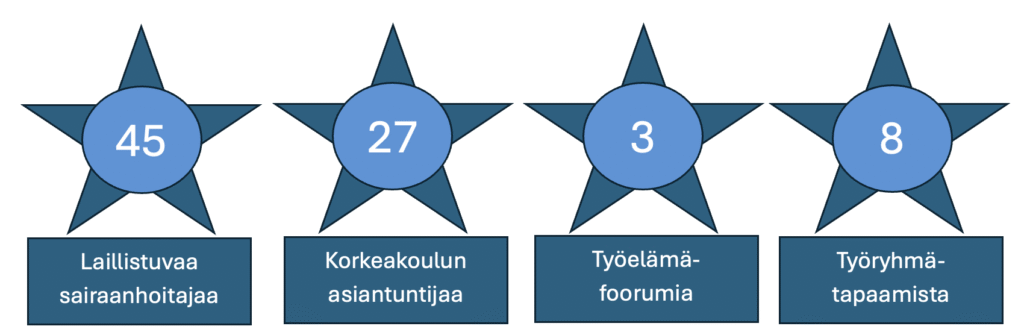 laillistuvat sairaanhoitajat, työntekijät, työelämäfoorumit ja työryhmätapaamiset