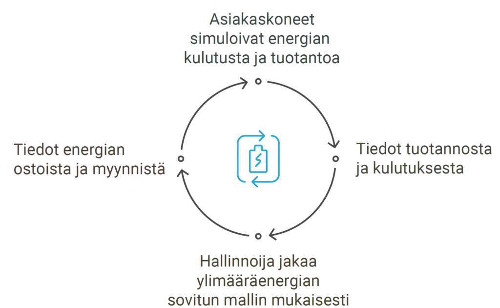 1. Asiakaskoneet simuloivat energian kulutusta ja tuotantoa
2. Tiedot tuotannosta ja kulutuksesta
3. Hallinnoija jakaa ylimääräenergian sovitun mallin mukaisesti
4. Tiedot energian ostoista ja myynnistä
