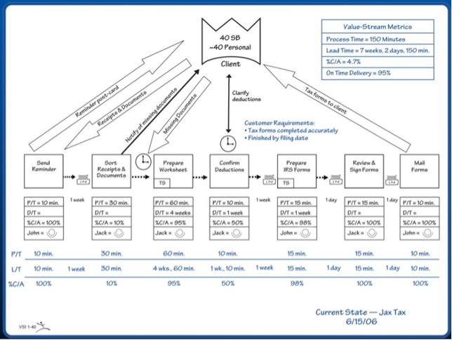 Value stream map
kuviossa on kuvattu prosessi jossa on eri vaiheita asiakkaan ja toimittajan kesken