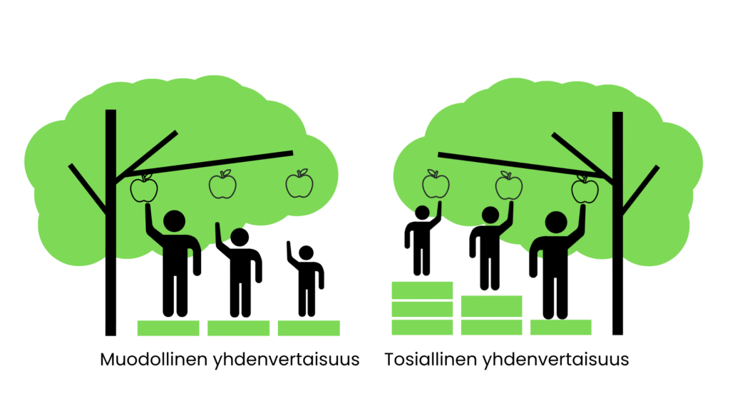 Kaksi puuta joiden kummankin alla kolme ihmishahmoa tavoittelee omenaa puusta. Toisen puun alla kaikki yltävät omeniin, toisen alla vain yksi.