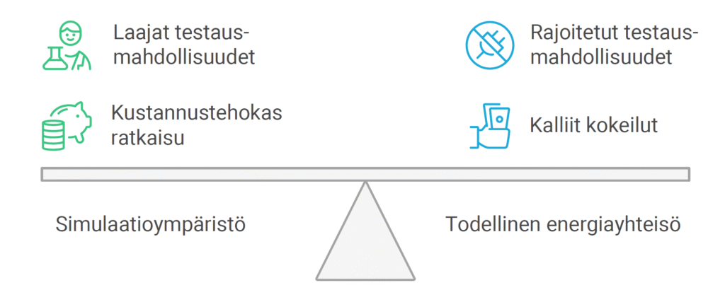Kuvio jossa esitetty simulaatioympäristön edut (laajat testausmahdollisuudet ja kustannustehokkuus) verrattuna todellisen energaiyhteisöön (rajoitetut testausmahdollisuudet ja kalliit kokeilut),