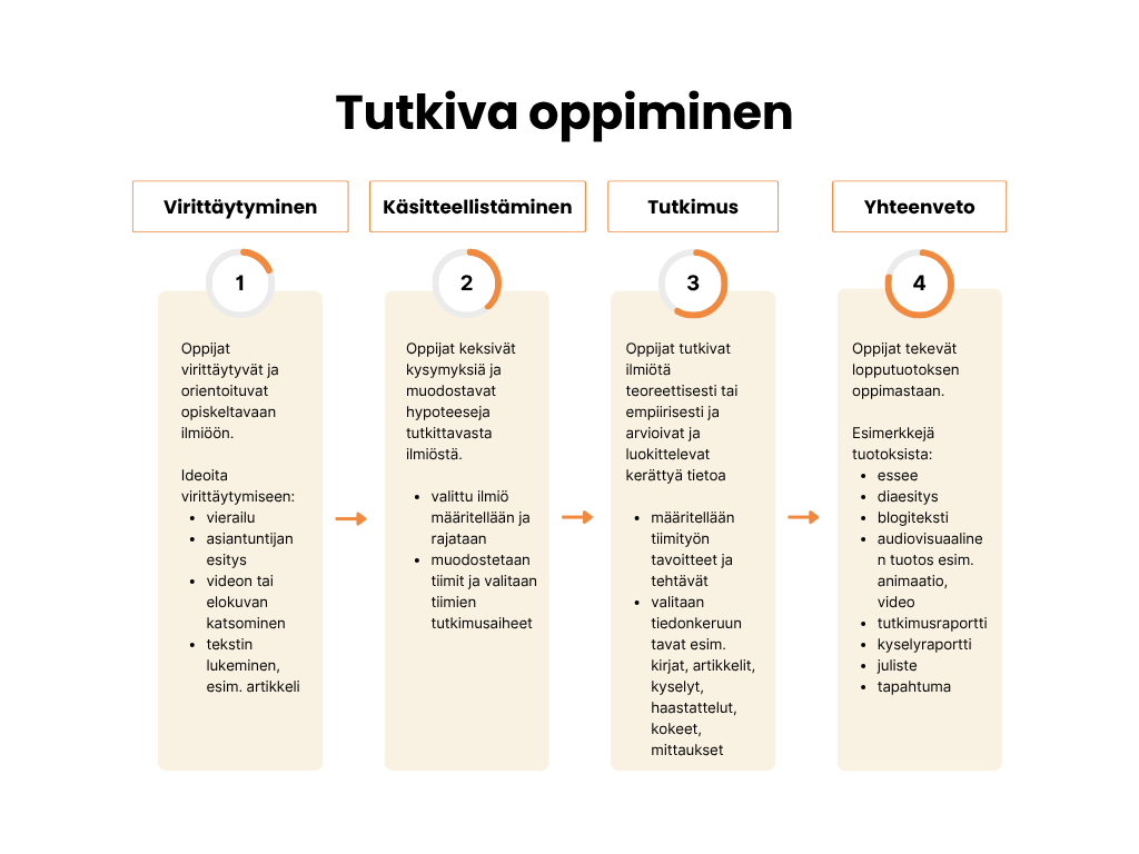 Tutkivan oppimisen vaiheet
Virittäytyminen
Käsitteellistäminen
Tutkimus
Yhteenveto