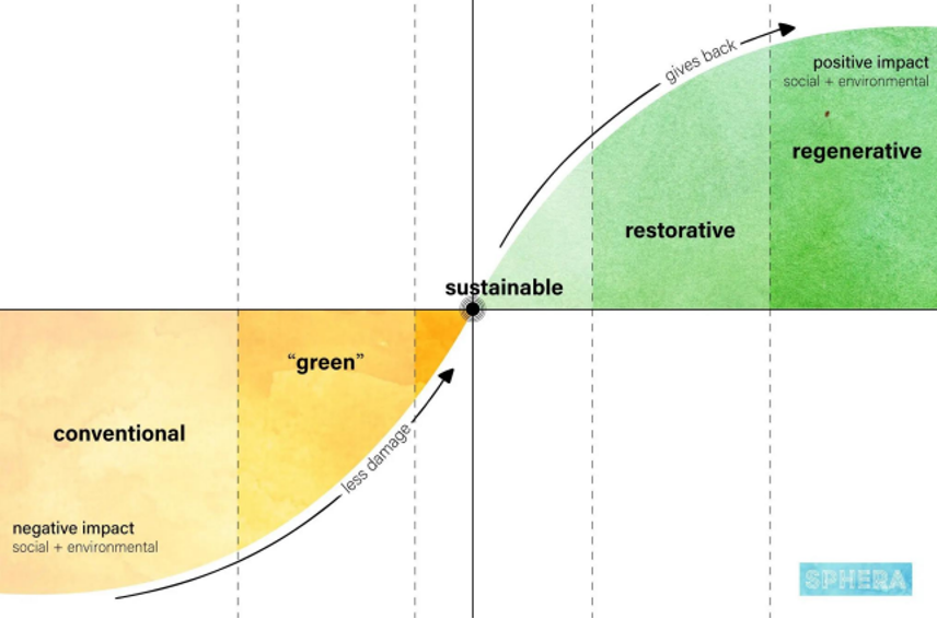 regenerative tourism model