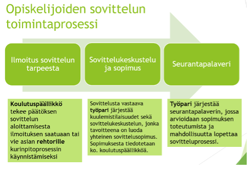 opiskelijoiden sovittelun toimintaprosessi
Ilmoitus sovittelun tarpeesta
Sovittelukeskustelu ja sopimus
Seurantapalaveri