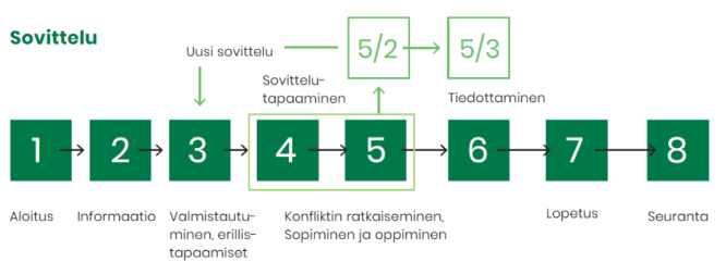 Sovitteluprosessi
Aloitus
Informaatio
Valmistautuminen, erillistapaamiset
Uusi sovittelu
Konfliktin ratkaiseminen, Sopiminen ja oppiminen
Tiedottaminen
Lopetus 
Seuranta