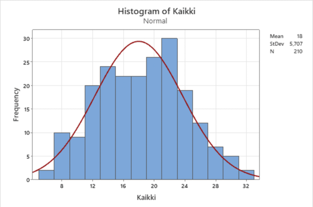 Pylväskuvaaja, josta nähdään että pisteiden keskiarvo oli 18 pistettä, ylin pistemäärä 30 pistettä, ja alin 2 pistettä.
