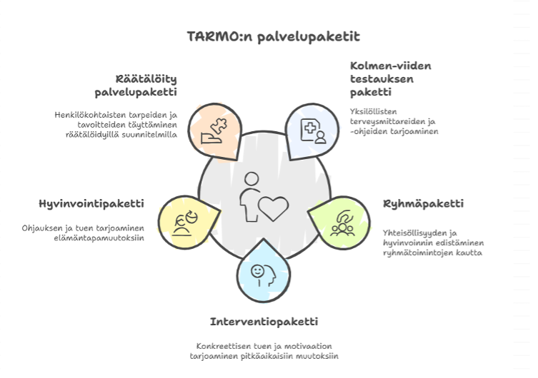 Tarmon palvelupaketit
Räätälöity palvelupaketti
Henkilökohtaisten tarpeiden ja tavoitteiden täyttäminen räätälöidyllä suunnitelmalla
Kolmen viiden testauksen paketti
Yksilöllisten terveysmittareiden ja -ohjeiden tarjoaminen
Hyvinvointipaketti
Ohjauksen ja tuen tarjoaminen elämäntapamuutoksiin
Ryhmäpaketti
Yhteisöllisyyden ja hyvinvoinnin edistäminen ryhmätoimintojen kautta
Interventiopaketti
Konkreettisen tuen ja motivaation tarjoaminen pitkäaikaisiin muutoksiin