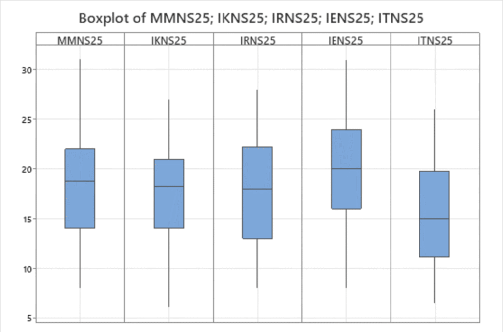 Kuvaaja nosta nähdään että eri koulutusten pistejakaumet eroavat jonkin verran toisistaan.