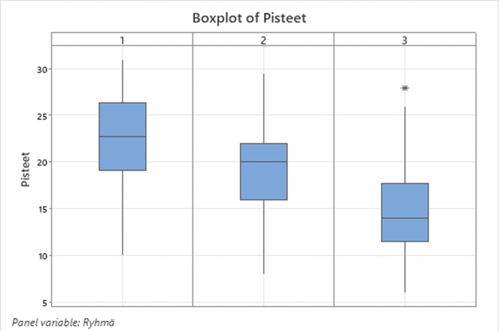 Kuviosta nähdään että lukion pitkän matematiikan suorittaneet saivat keskimäärin paremmat pisteet kuin lukion lyhyen tai ammattikoulun matematiikan suorittaneet.