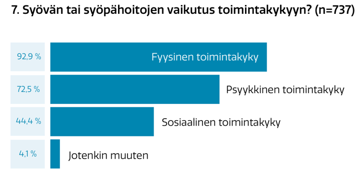 92,9% vastaajista syöpä on vaikuttanut fyysiseen toimintakykyyn, 72,5% vastaajista psyykkiseen toimintakykyyn, 44,4% sosiaaliseen toimintakykyyn