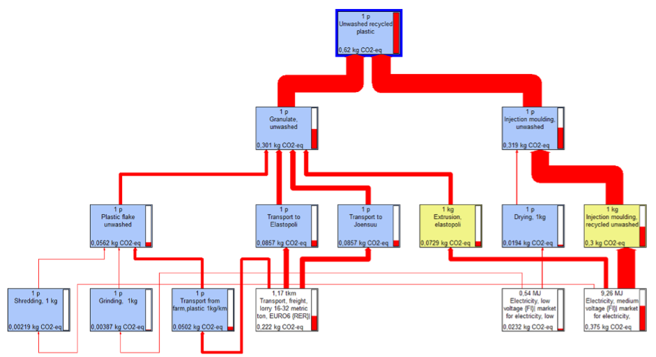 Shredding
Grinding
Transport
Plastic flake unwshed
Transport
Drying
Electricity