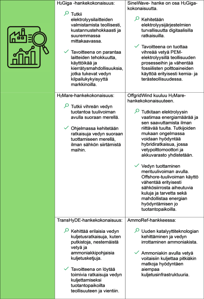 H2Giga -hankekokonaisuus:

Tutkii elektrolyysilaitteiden valmistamista teollisesti, kustannustehokkaasti ja suuremmassa mittakaavassa.

Tavoitteena on parantaa laitteiden tehokkuutta, käyttöikää ja kierrätysmahdollisuuksia, jotka tukevat vedyn kilpailukykyisyyttä markkinoilla.
	SineWave- hanke on osa H2Giga-kokonaisuutta.

Kehitetään elektrolyysijärjestelmien turvallisuutta digitaalisilla ratkaisuilla.

Tavoitteena on tuottaa vihreää vetyä PEM-elektrolyysillä teollisuuden prosesseihin ja vähentää fossiilisten polttoaineiden käyttöä erityisesti kemia- ja terästeollisuudessa.
H2Mare-hankekokonaisuus:

Tutkii vihreän vedyn tuotantoa tuulivoiman avulla suoraan merellä.

Ohjelmassa kehitetään ratkaisuja vedyn suoraan tuottamiseen merellä, ilman sähkön siirtämistä maihin.	OffgridWind kuuluu H2Mare-hankekokonaisuuteen.

Tutkitaan elektrolyysin vaatimaa energiamäärää ja sen saavuttamista ilman riittävää tuulta. Tutkijoiden mukaan ongelmassa voidaan hyödyntää hybridiratkaisua, jossa vetypolttomoottori ja akkuvarasto yhdistetään.

Vedyn tuottaminen merituulivoiman avulla. Offshore-tuulivoiman käyttö vähentää erityisesti sähkösiirrosta aiheutuvia kuluja ja tarvetta sekä mahdollistaa energian hyödyntämisen jo tuotantopaikoilla.

TransHyDE-hankekokonaisuus:

Kehittää erilaisia vedyn kuljetusratkaisuja, kuten putkistoja, nestemäistä vetyä ja ammoniakkipohjaisia kuljetusketjuja.

Tavoitteena on löytää toimivia ratkaisuja vedyn kuljettamiseksi tuotantopaikoilta teollisuuteen ja vientiin.
	AmmoRef-hankkeessa:

Uuden katalyyttiteknologian kehittäminen ja vedyn irrottaminen ammoniakista.

Ammoniakin avulla vetyä voitaisiin kuljettaa pitkiäkin matkoja hyödyntäen aiempaa kuljetusinfrastruktuuria.
