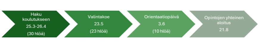 Haku koulutukseen
Valintakoe
Orientaatiopäivä
Opintojen yhteinen aloitus