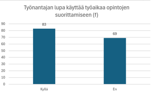 Työnantajan lupa käyttää työaikaa opintojen suorittamiseen
Kyllä 83
Ei 69