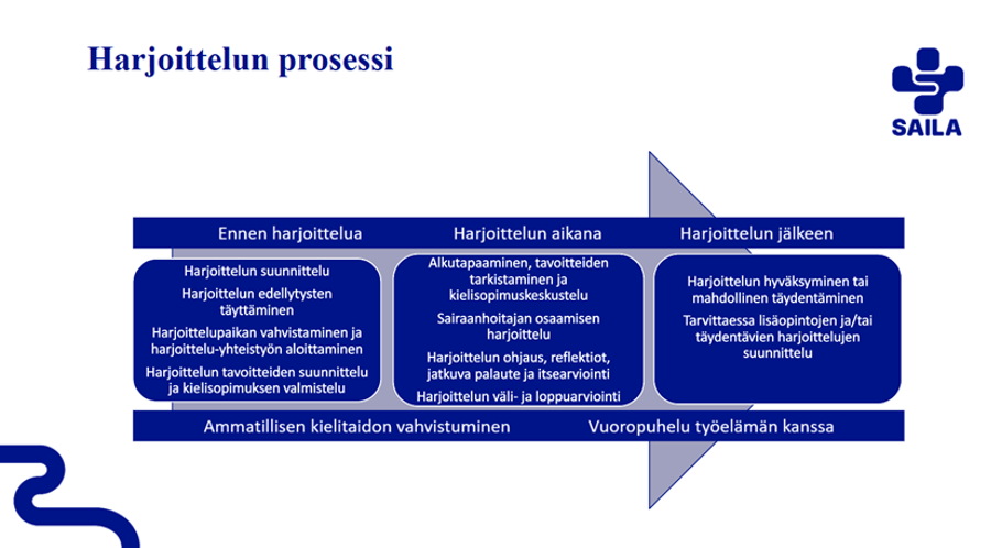 Harjoittelun prosessi
SAILA
Ennen harjoittelua
Harjoittelun suunnittelu
Harjoittelun edellytysten
täyttäminen
Harjoittelupaikan vahvistaminen ja harjoittelu-yhteistyön aloittaminen
Harjoittelun tavoitteiden suunnittelu ja kielisopimuksen valmistelu
Harjoittelun aikana Alkutapaaminen, tavoitteiden tarkistaminen ja kielisopimuskeskustelu Sairaanhoitajan osaamisen harjoittelu
Harjoittelun ohjaus, reflektiot, jatkuva palaute ja itsearviointi Harjoittelun väli- ja loppuarviointi
Ammatillisen kielitaidon vahvistuminen
Harjoittelun jälkeen
Harjoittelun hyväksyminen tai mahdollinen täydentäminen Tarvittaessa lisäopintojen ja/tai täydentävien harjoittelujen
suunnittelu
Vuoropuhelu työelämän kanssa