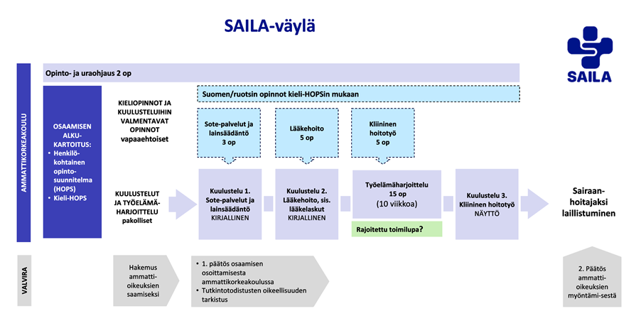 SAILA-väylä
AMMATTIKORKEAKOULU
Opinto- ja uraohjaus 2 op
Suomen/ruotsin opinnot kieli-HOPSin mukaan
OSAAMISEN ALKU- KARTOITUS:
KIELIOPINNOT JA KUULUSTELUIHIN VALMENTAVAT OPINNOT
vapaaehtoiset
Sote-palvelut ja lainsäädäntö 3 op
Kliininen
Lääkehoito 5 op
hoitotyö 5 op
• Henkilökohtainen
opintosuunnitelma (HOPS)
KUULUSTELUT
• Kieli-HOPS
JA TYÖELÄMÄHARJOITTELU pakolliset
Kuulustelu 1. Sote-palvelut ja lainsäädäntö KIRJALLINEN
Kuulustelu 2. Lääkehoito, sis. lääkelaskut KIRJALLINEN
Hakemus ammattioikeuksien saamiseksi
• 1. päätös osaamisen
osoittamisesta
ammattikorkeakoulussa
• Tutkintotodistusten oikeellisuuden
tarkistus
Työelämäharjoittelu 15 op (10 viikkoa)
Kuulustelu 3. Kliininen hoitotyö ΝΑΥΤΤΟ
Rajoitettu toimilupa?
SAILA
Sairaanhoitajaksi laillistuminen
2. Päätös ammatti-
oikeuksien myöntämisestä