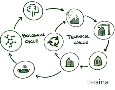 Kuvio jossa kiertotalouden kokonaisuteen on yhdistetty biologinen kierto