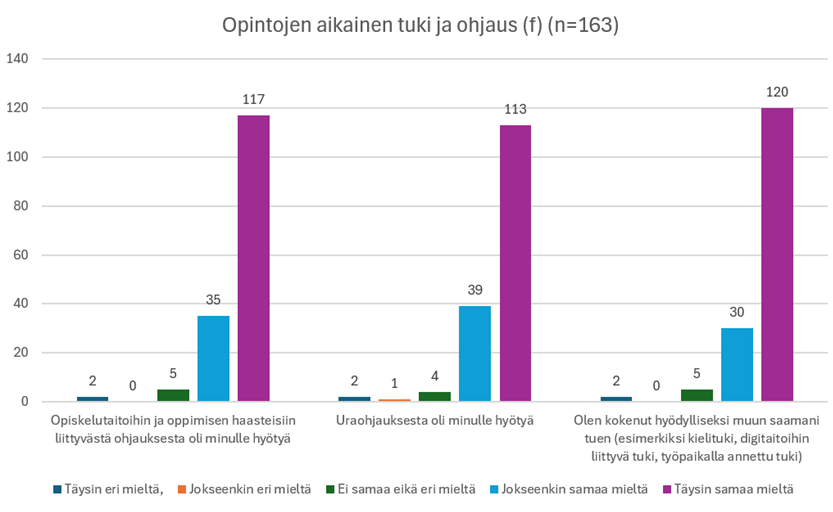 Opintojen aikainen tuki ja ohjaus (f) (n=163)
Opiskelutaitoihin ja oppimisen haasteisiin liittyvästä ohjauksesta oli minulle hyötyä
■Täysin eri mieltä, Jokseenkin eri mieltä
Uraohjauksesta oli minulle hyötyä
Olen kokenut hyödylliseksi muun saamani tuen (esimerkiksi kielituki, digitaitoihin liittyvä tuki, työpaikalla annettu tuki)
Ei samaa eikä eri mieltä Jokseenkin samaa mieltä Täysin samaa mieltä