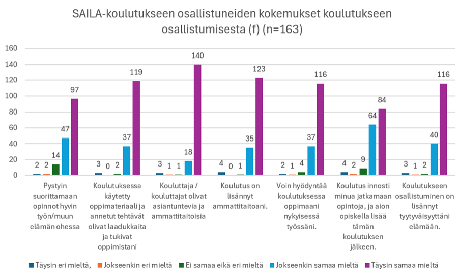 käytetty
opinnot hyvin työn/muun elämän ohessa
oppimateriaali ja annetut tehtävät
Kouluttaja/ kouluttajat olivat asiantuntevia ja ammattitaitoisia
Koulutus on lisännyt ammattitaitoani.
Voin hyödyntää
Koulutus innosti
Koulutukseen
koulutuksessa
minua jatkamaan osallistuminen on
oppimaani
nykyisessä
olivat laadukkaita
työssäni.
opintoja, ja aion
opiskella lisää
tämän
lisännyt
tyytyväisyyttäni
elämään.
ja tukivat oppimistani
Täysin eri mieltä, Jokseenkin eri mieltä
koulutuksen
jälkeen.
Ei samaa eikä eri mieltä Jokseenkin samaa mieltä Täysin samaa mieltä
