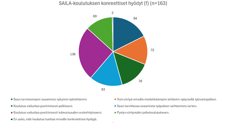 SAILA-koulutuksen konreettiset hyödyt (f) (n=163)
Saan tarvitsemaani osaamista nykyisiin työtehtäviini.
■ Koulutus vaikuttaa positiivisesti palkkaani.
■ Koulutus vaikuttaa positiivisesti tulevaisuuden urakehitykseeni.
En usko, että koulutus tuottaa minulle konkreettisia hyötyjä.
83
■ Voin siirtyä minulle mielekkäämpiin tehtäviin nykyisellä työnantajallani. ■Saan tarvittavaa osaamista työpaikan vaihtamista varten.
■ Pystyn siirtymään jatkokoulutukseen.