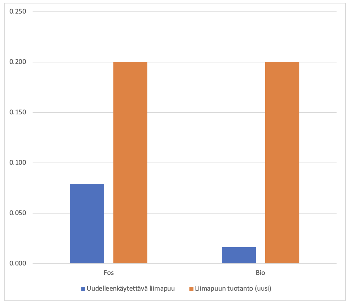 uudelleenkäytettävä liimapuu
liimapuun tuotanto