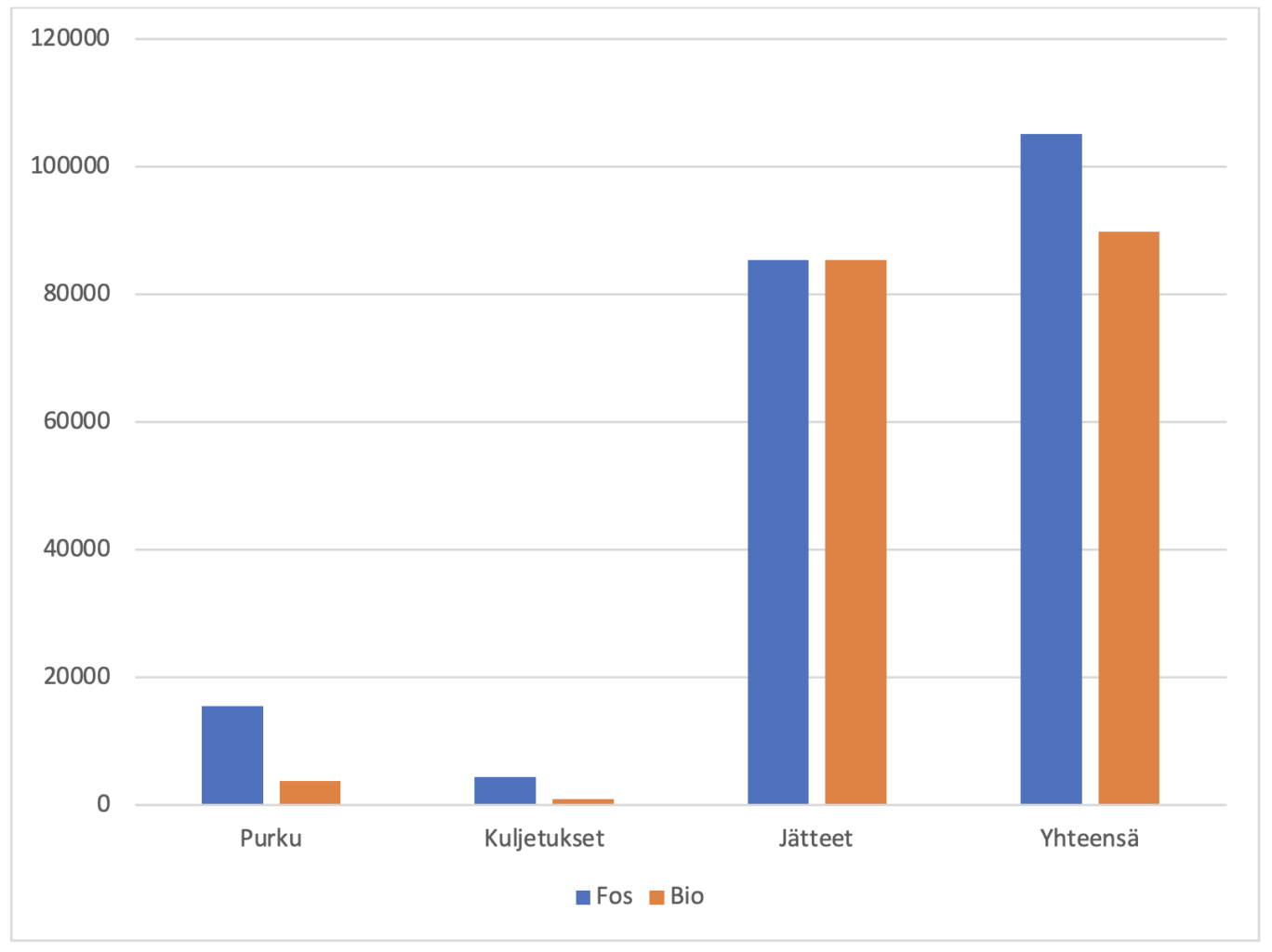 purku
kuljetukset
jätteet
yhteensä