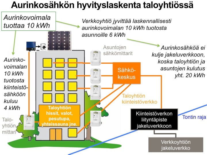 Aurinkosähkön hyvityslaskenta taloyhtiössä kuvattuna
Aurinkovoimala tuottaa 10 kWh
Verkkoyhtiö jyvittää laskennallisesti aurinkovoimalan 10 kWh tuotosta asunnoille 6 kWh
Asuntojen
Aurinkovoimalan 10 kWh tuotosta
kiinteistösähköön kuluu 4 kWh
Taloyhtiön hissit, valot,
Taloyhtiön
pesutupa, yhteissauna jne.
mittari
sähkömittarit
Sähkökeskus
Aurinkosähköä ei kulje jakeluverkkoon, koska taloyhtiön ja asuntojen kulutus yht. 20 kWh
Taloyhtiön kiinteistöverkko
Verkkoyhtiön jakeluverkko