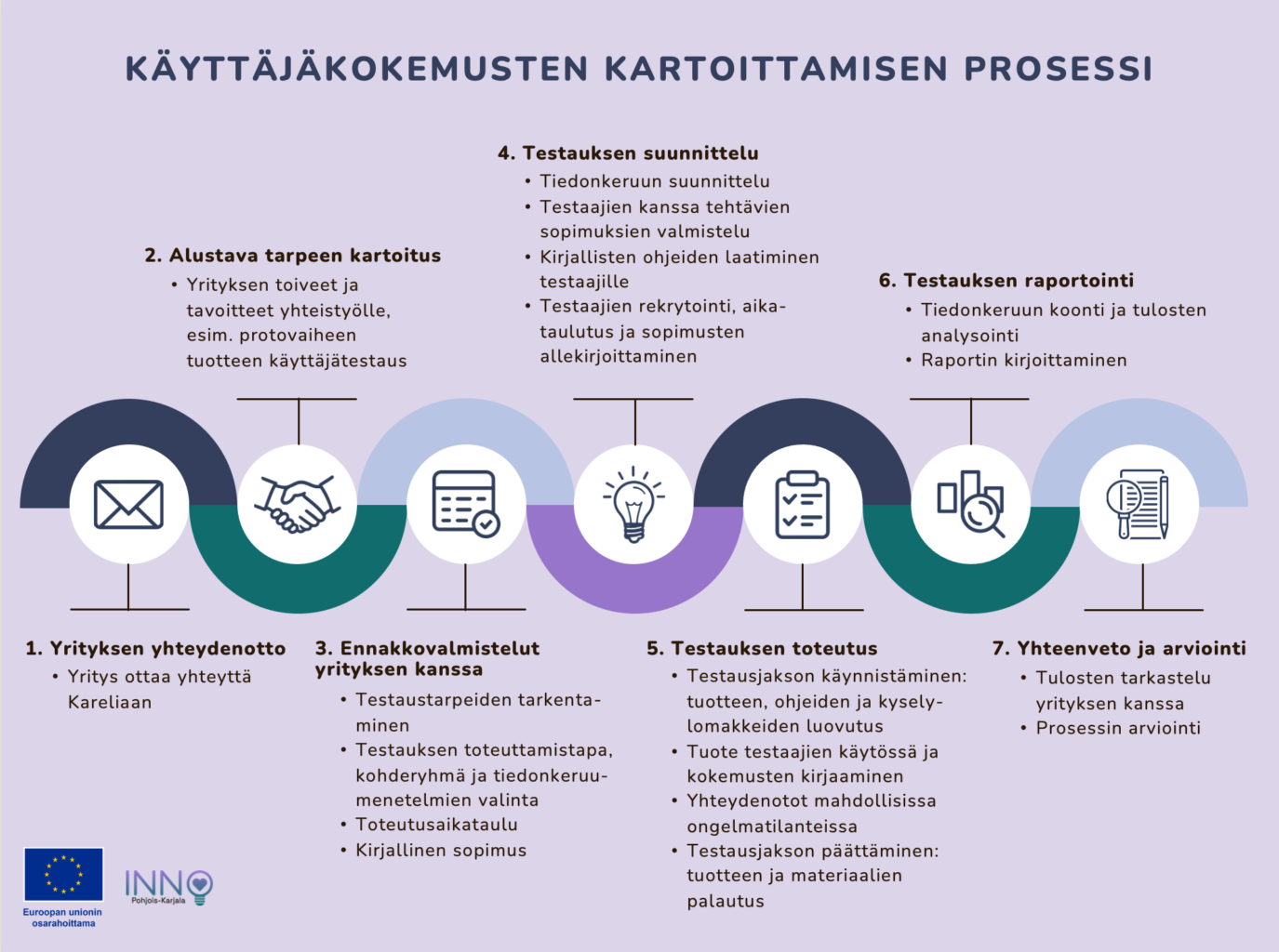KÄYTTÄJÄKOKEMUSTEN KARTOITTAMISEN PROSESSI 
1. Yrityksen yhteydenotto
2. Alustava tarpeen kartoitus
3. Ennakkovalmistelut yrityksen kanssa
4. Testauksen suunnittelu
5. Testauksen toteutus
6. Testauksen raportointi
7. Yhteenveto ja arviointi