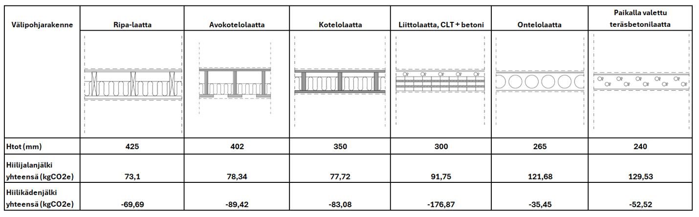 Taulukossa on kuvattu hiilijalanjälki ja hiilikädenjälki seruaaville välipohjaratkaisuille: Ripa-laatta, avokotelolaatta, kotelolaatta. liittolaatta, CLT + betoni. ontelolaatta
ja paikalla valettu teräsbetonilaatta 
Pienin hiilijalanjälki on Ripa-laatalla ja suurin paikalla valetulla teräsbetonilaatalla.

