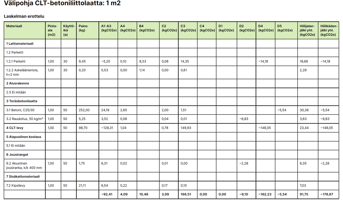 Materiaaleista esitetty lattimateriaalin, alusrakenteen, teräsbetonilaatan, CLT-levyn, alapuolisen koolauksen, jousirankojen ja sisäkattomateriaalin käyttöikä, paino ja päästöt.
