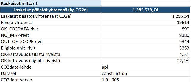 Keskeiset mittarit
Lasketut päästöt yhteensä
