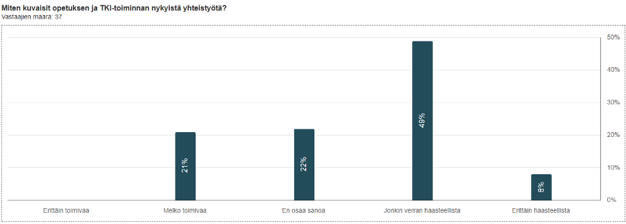 Miten kuvailisit opetuksen ja TKI-toiminnan nykyistä yhteistyötä? Vastaajien määrä 37
Erittäin toimivaa 21%
En osaa sanoa 22%
Jonkin verran haasteellista 49%
Erittäin haasteellista 8%